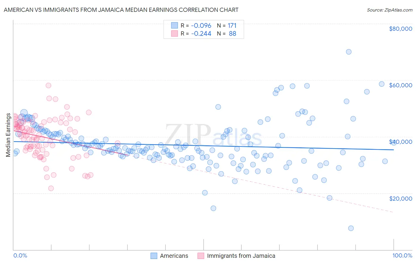 American vs Immigrants from Jamaica Median Earnings