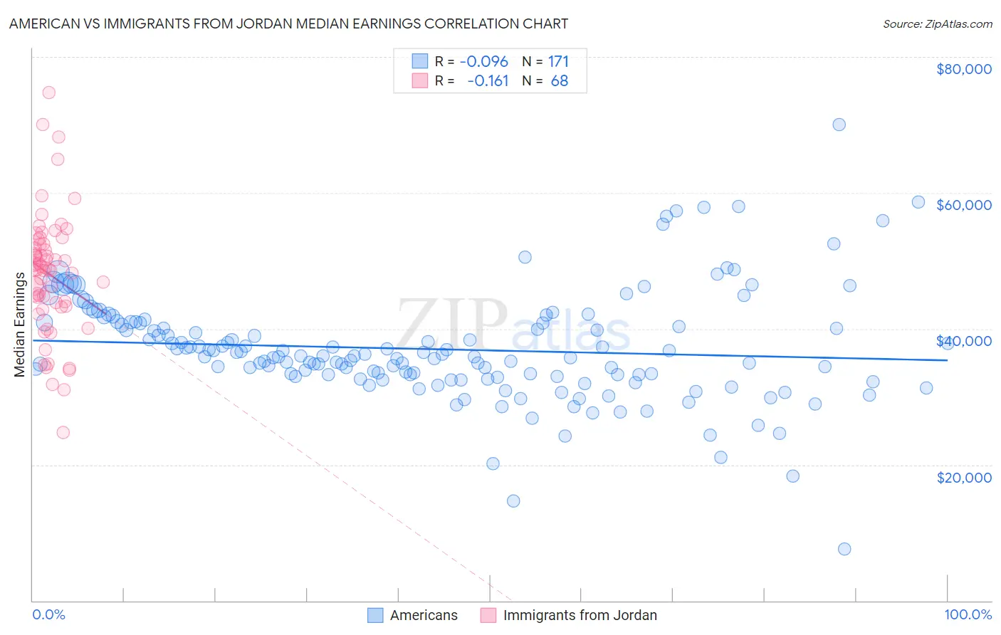 American vs Immigrants from Jordan Median Earnings