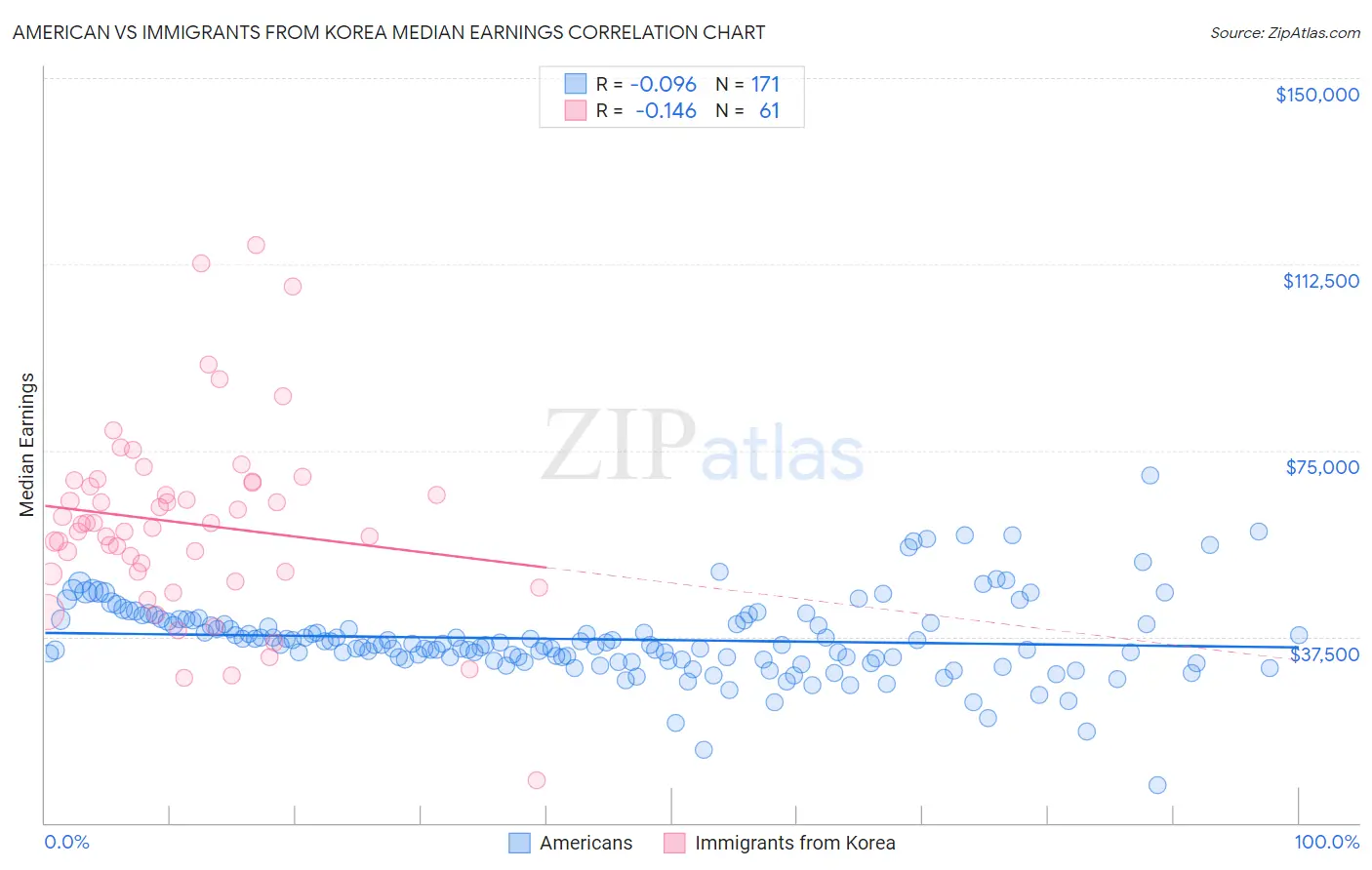 American vs Immigrants from Korea Median Earnings