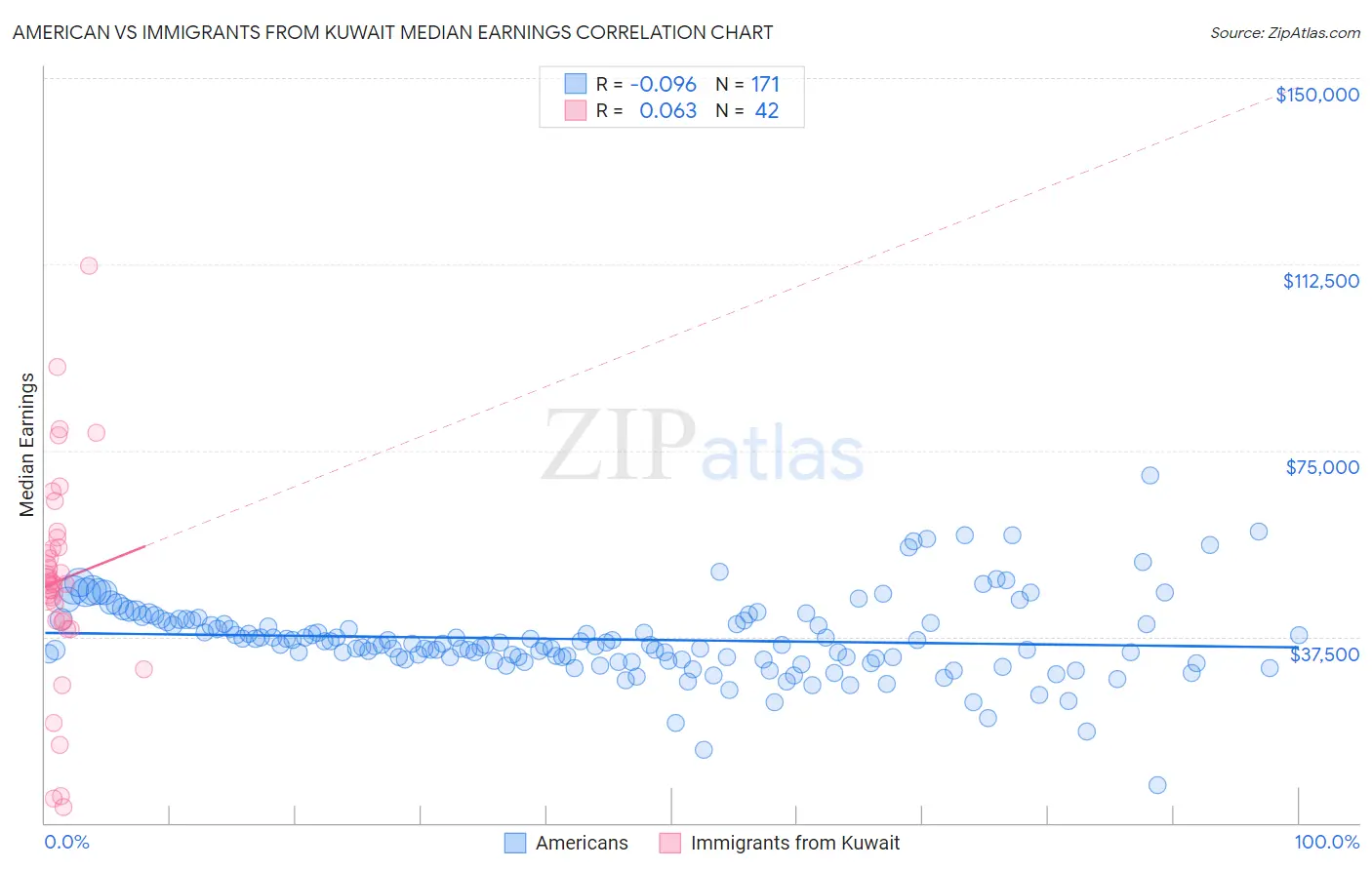 American vs Immigrants from Kuwait Median Earnings