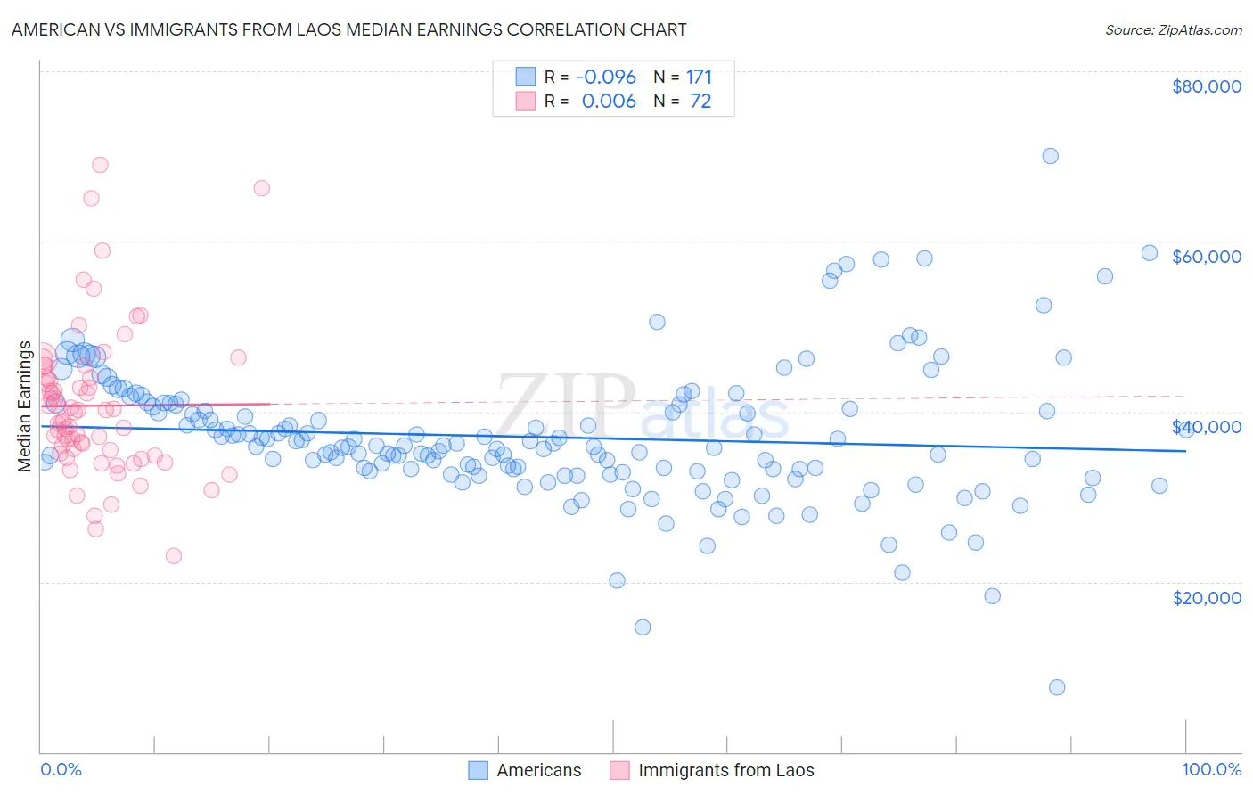 American vs Immigrants from Laos Median Earnings