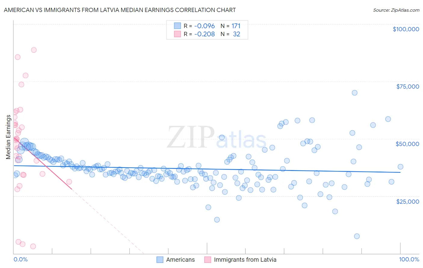 American vs Immigrants from Latvia Median Earnings