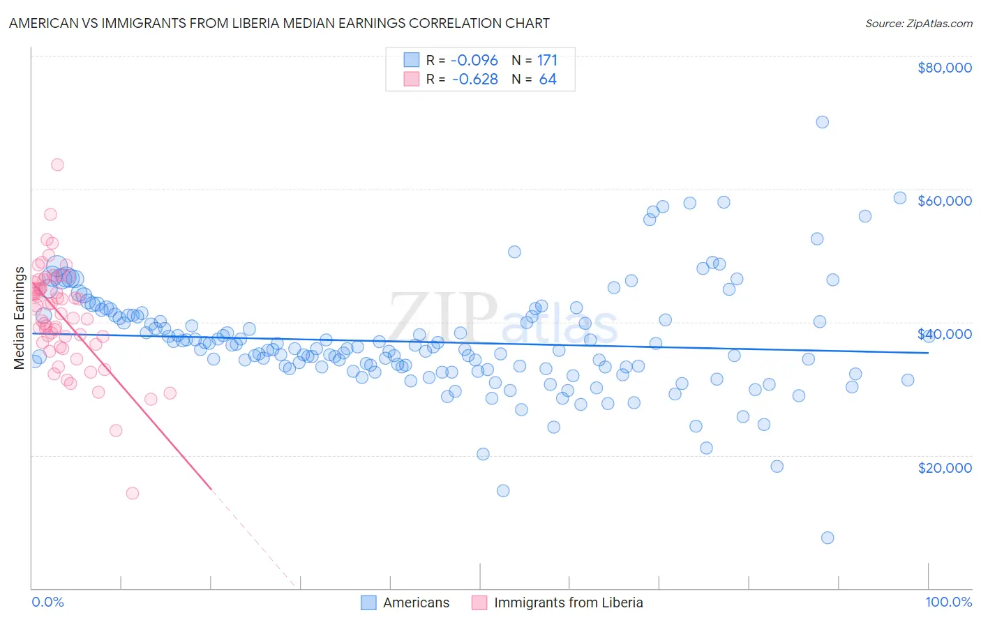 American vs Immigrants from Liberia Median Earnings