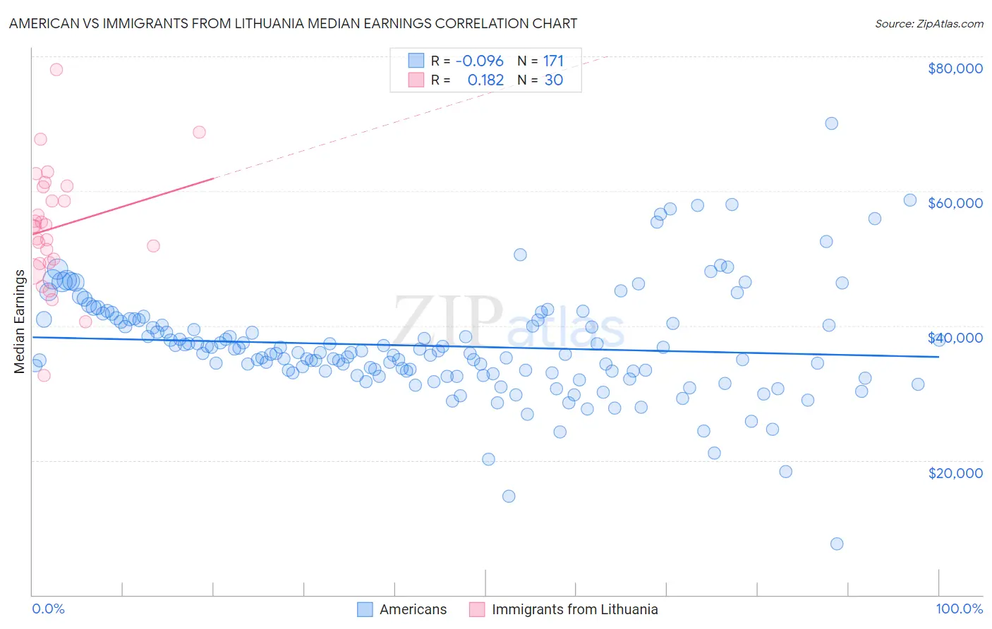 American vs Immigrants from Lithuania Median Earnings