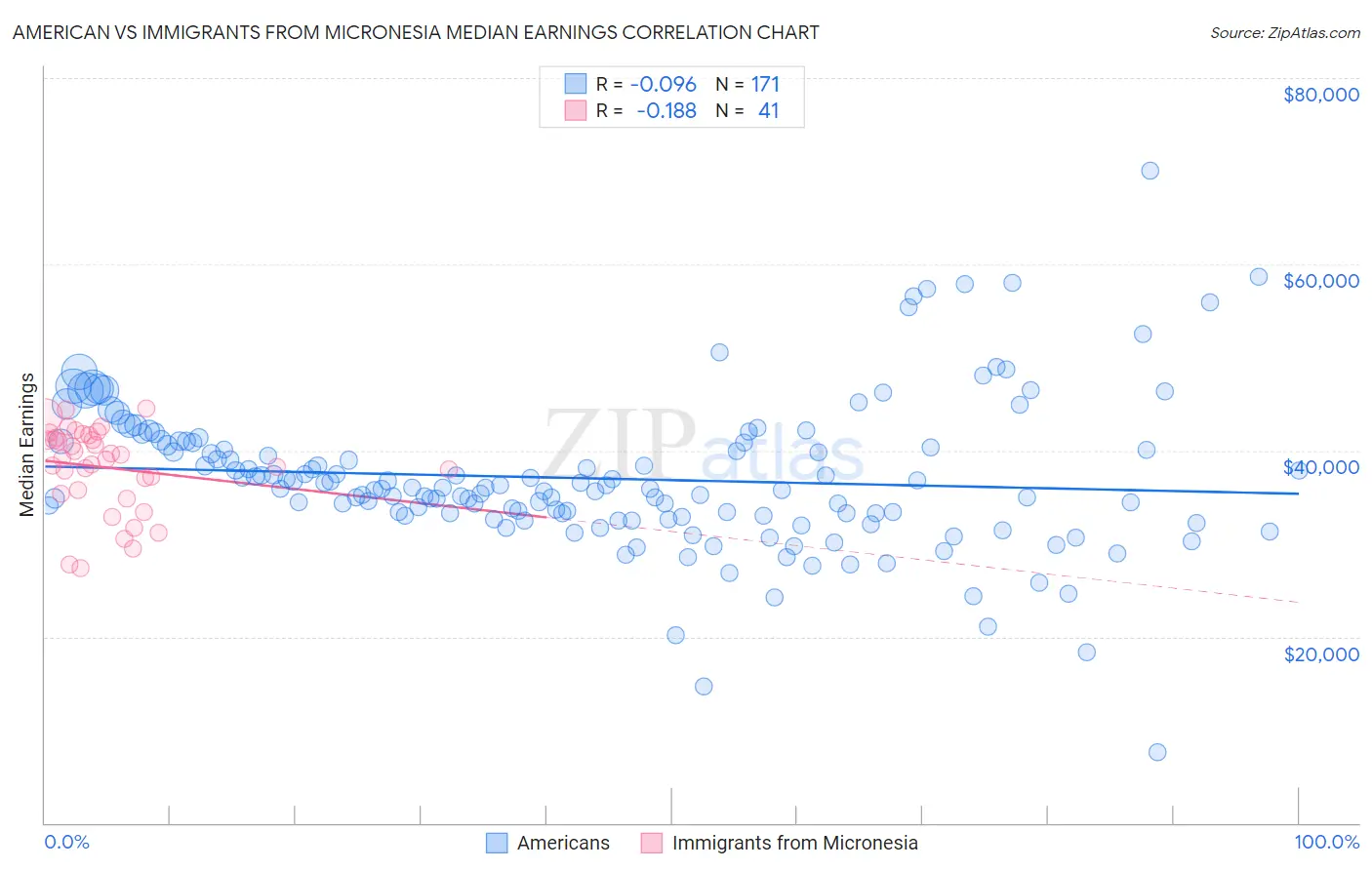 American vs Immigrants from Micronesia Median Earnings