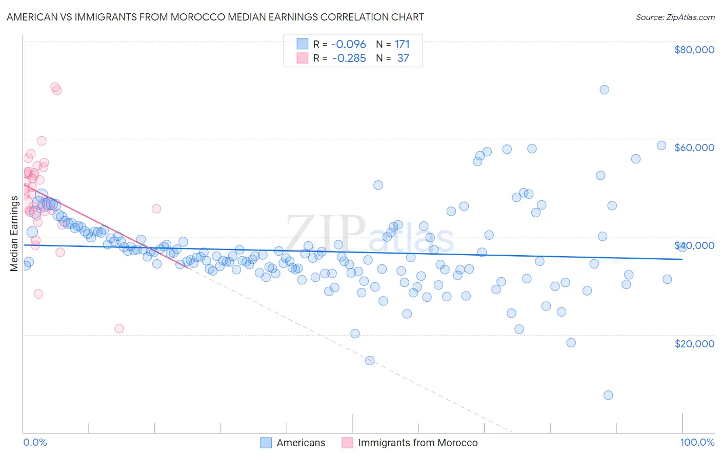 American vs Immigrants from Morocco Median Earnings