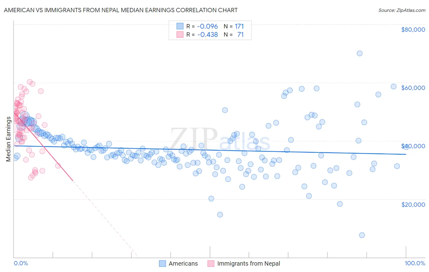 American vs Immigrants from Nepal Median Earnings