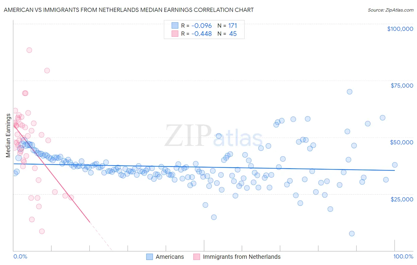 American vs Immigrants from Netherlands Median Earnings