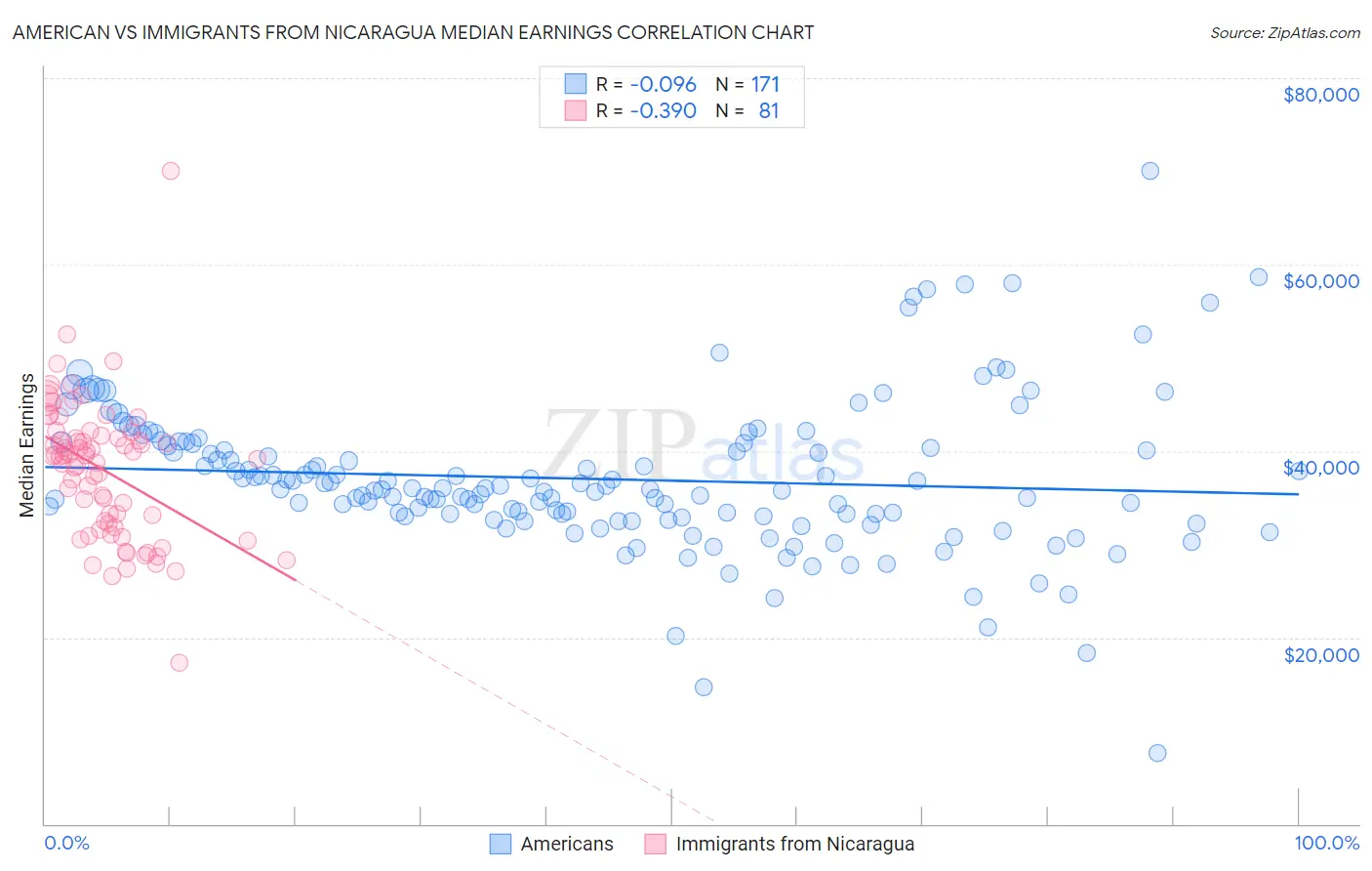 American vs Immigrants from Nicaragua Median Earnings