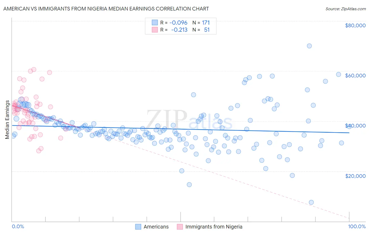 American vs Immigrants from Nigeria Median Earnings