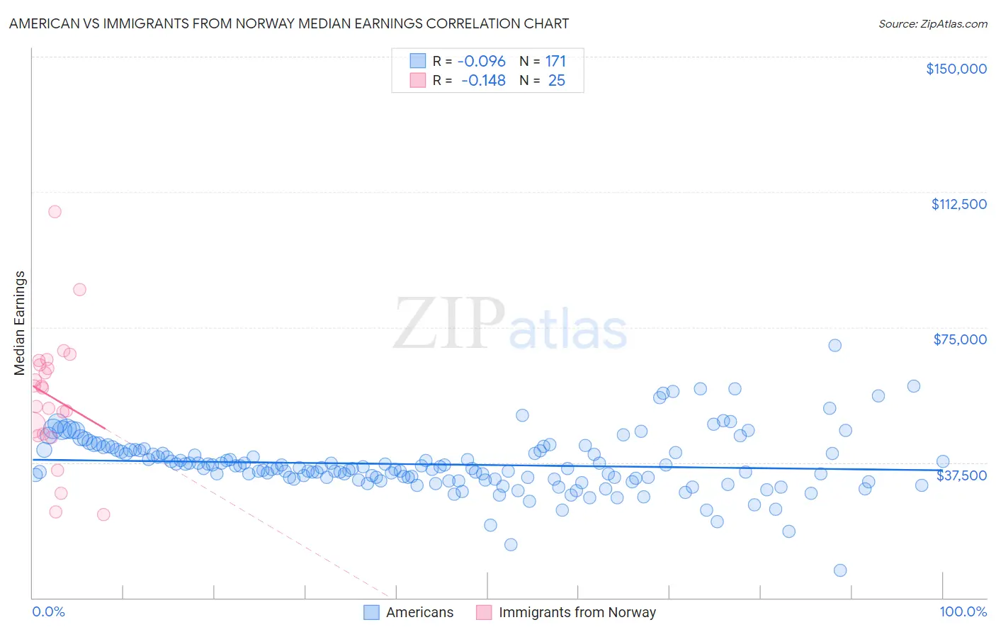 American vs Immigrants from Norway Median Earnings