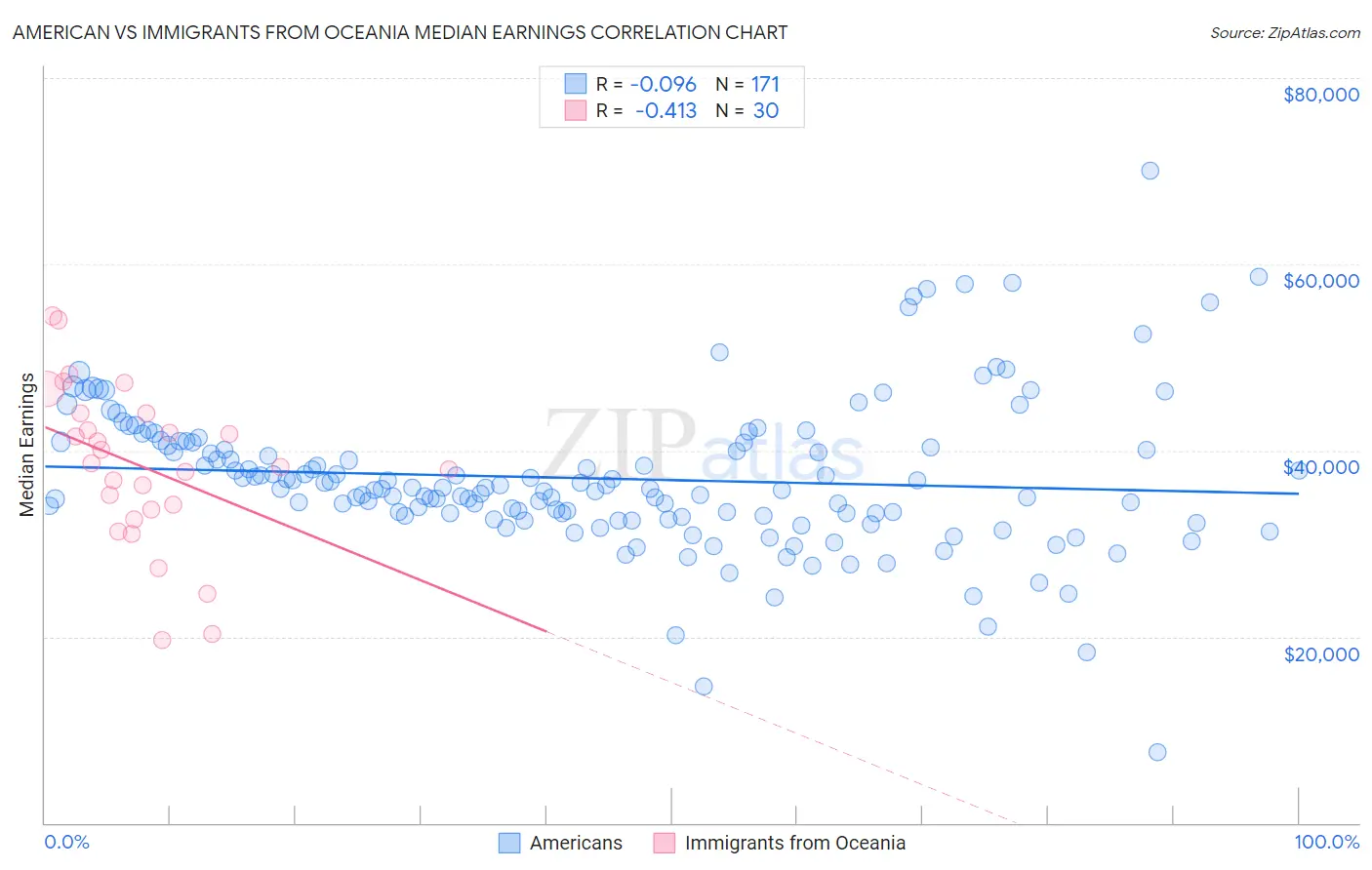 American vs Immigrants from Oceania Median Earnings
