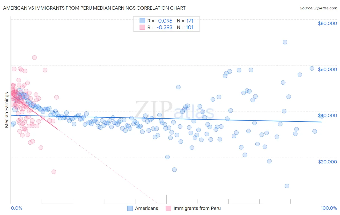 American vs Immigrants from Peru Median Earnings