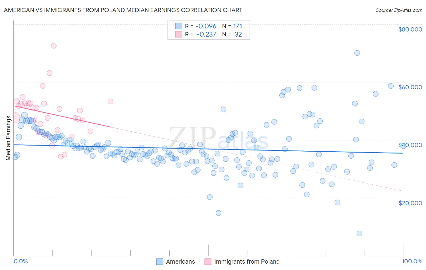 American vs Immigrants from Poland Median Earnings