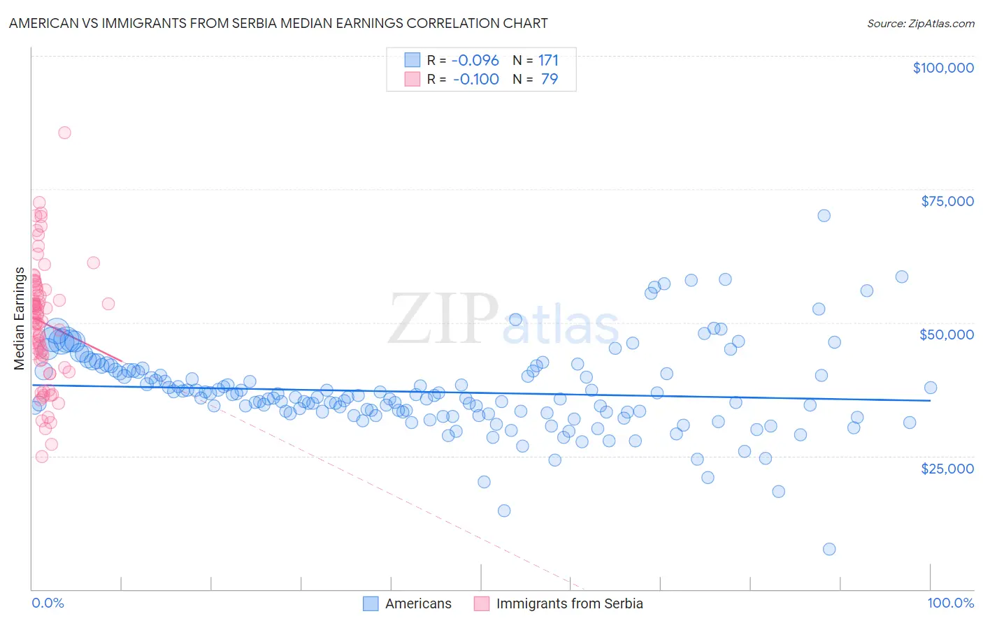 American vs Immigrants from Serbia Median Earnings