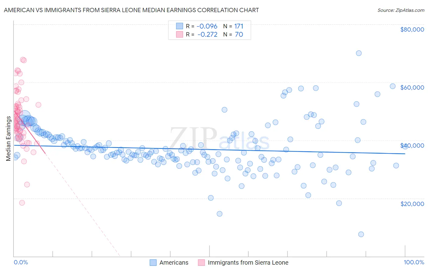 American vs Immigrants from Sierra Leone Median Earnings