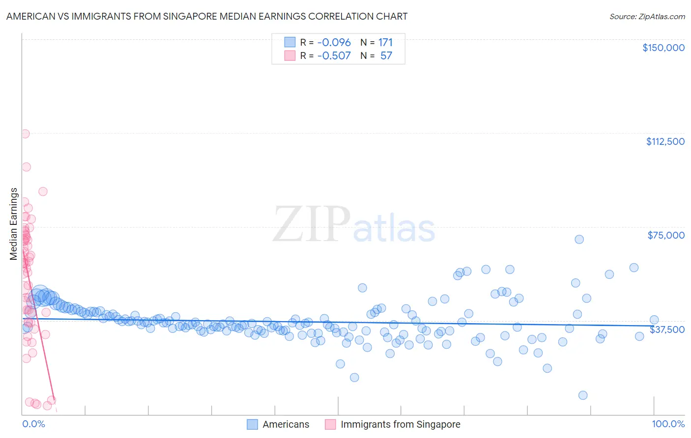 American vs Immigrants from Singapore Median Earnings