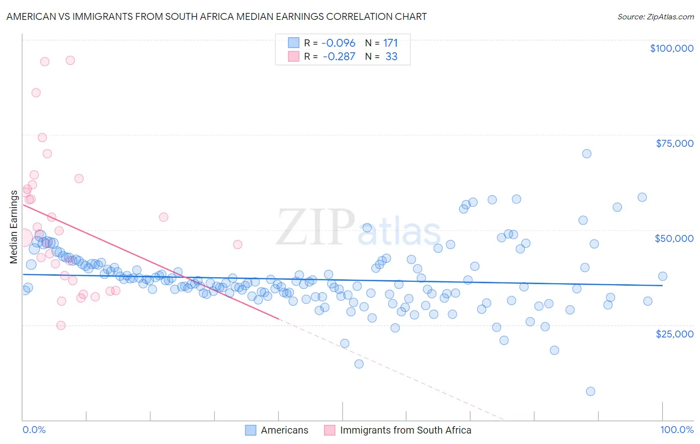American vs Immigrants from South Africa Median Earnings
