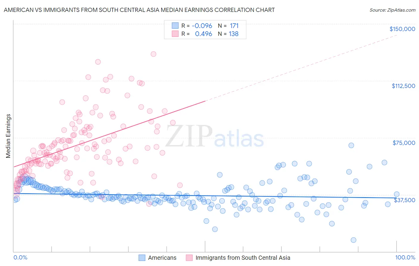 American vs Immigrants from South Central Asia Median Earnings