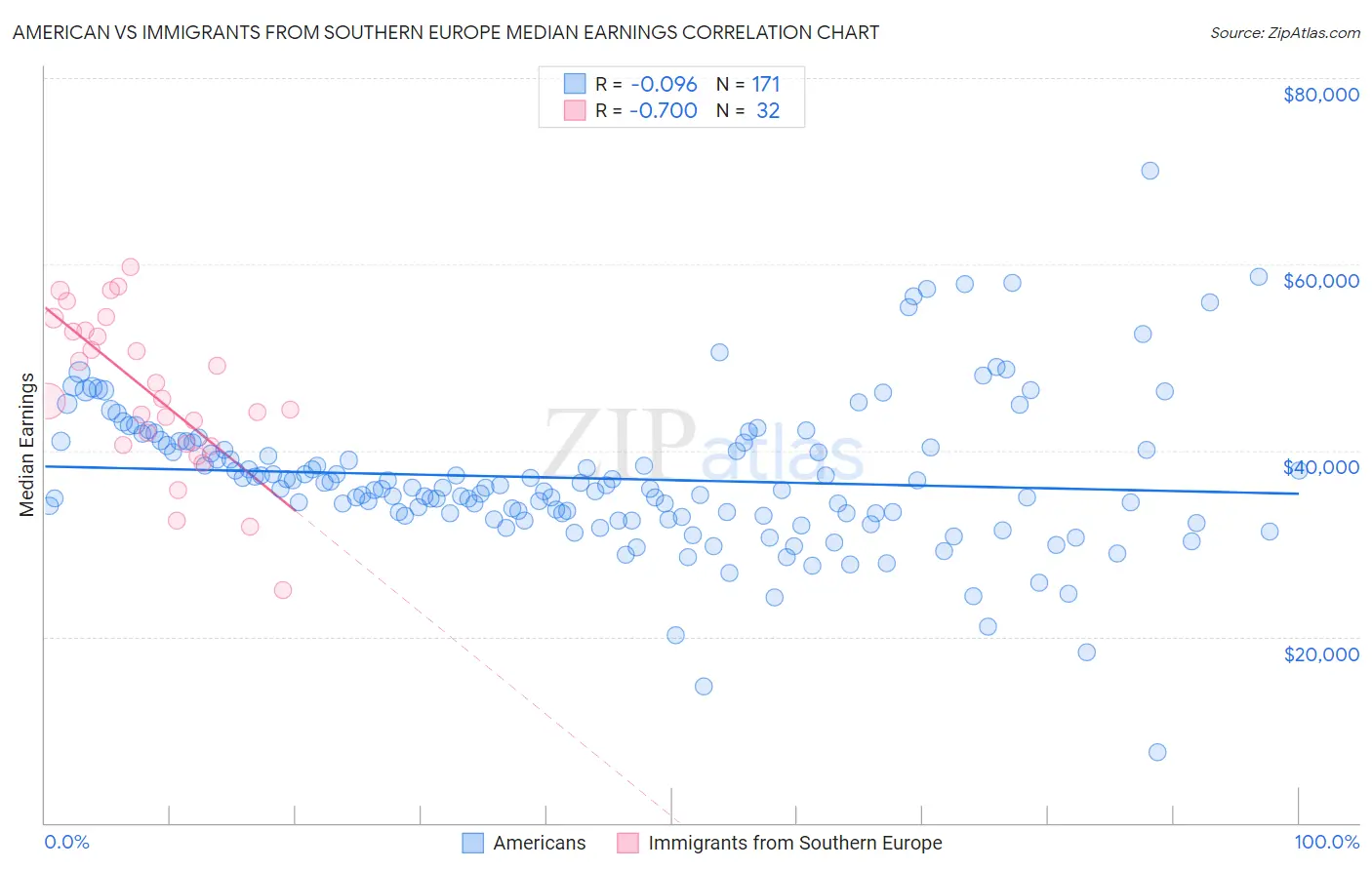 American vs Immigrants from Southern Europe Median Earnings