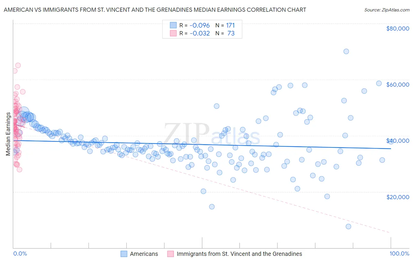 American vs Immigrants from St. Vincent and the Grenadines Median Earnings