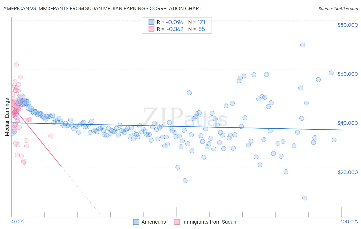 American vs Immigrants from Sudan Median Earnings