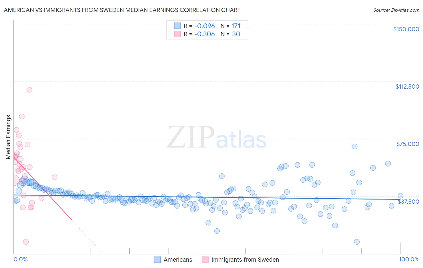 American vs Immigrants from Sweden Median Earnings