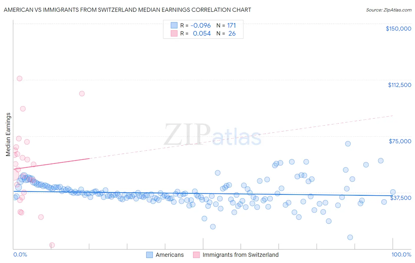 American vs Immigrants from Switzerland Median Earnings