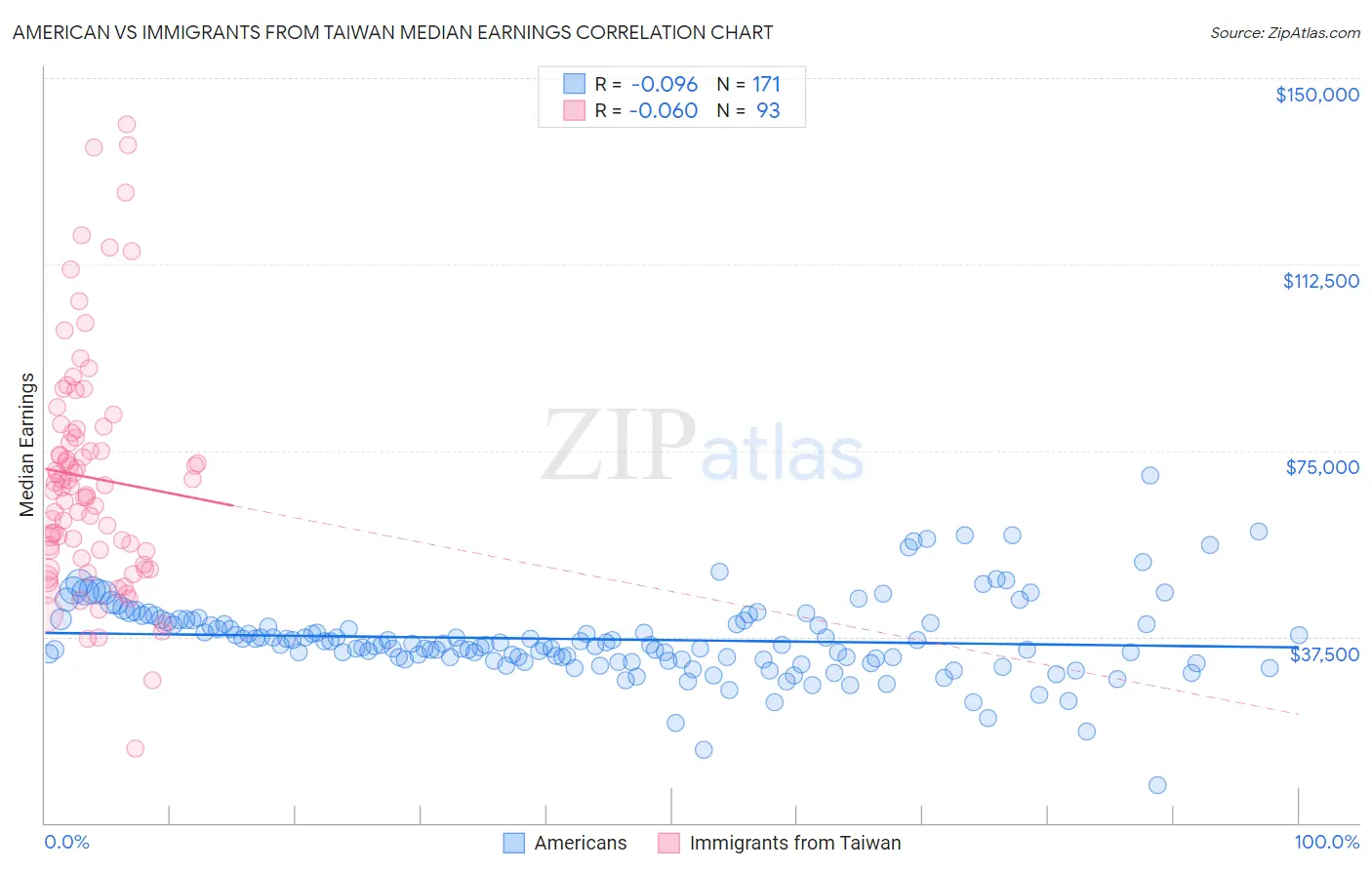 American vs Immigrants from Taiwan Median Earnings