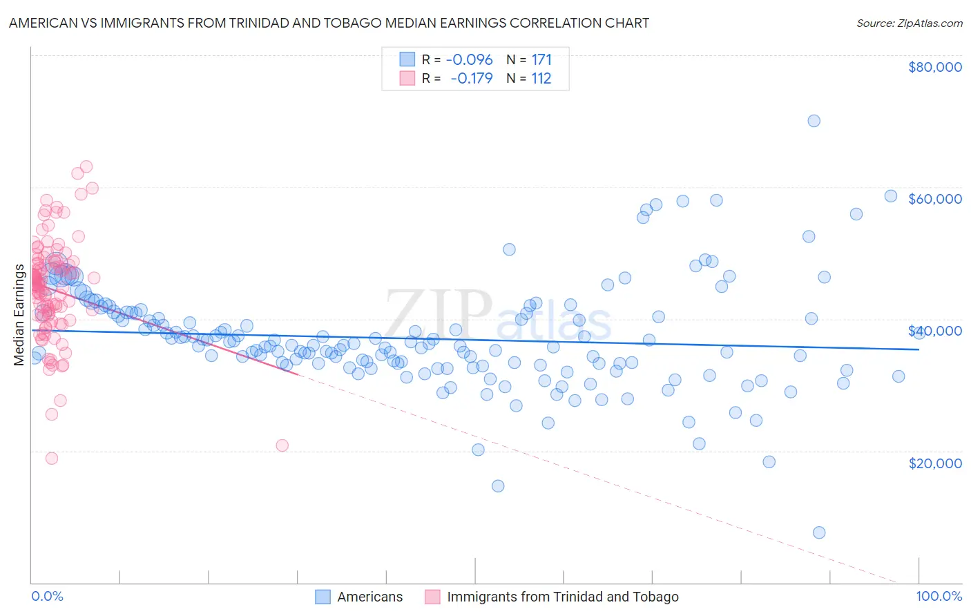 American vs Immigrants from Trinidad and Tobago Median Earnings