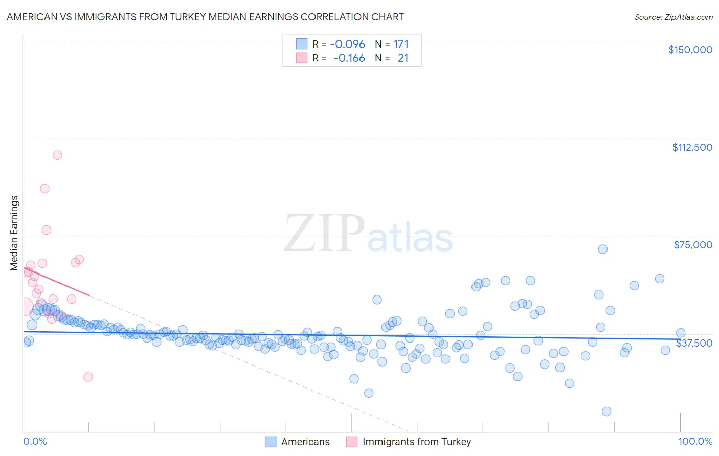 American vs Immigrants from Turkey Median Earnings