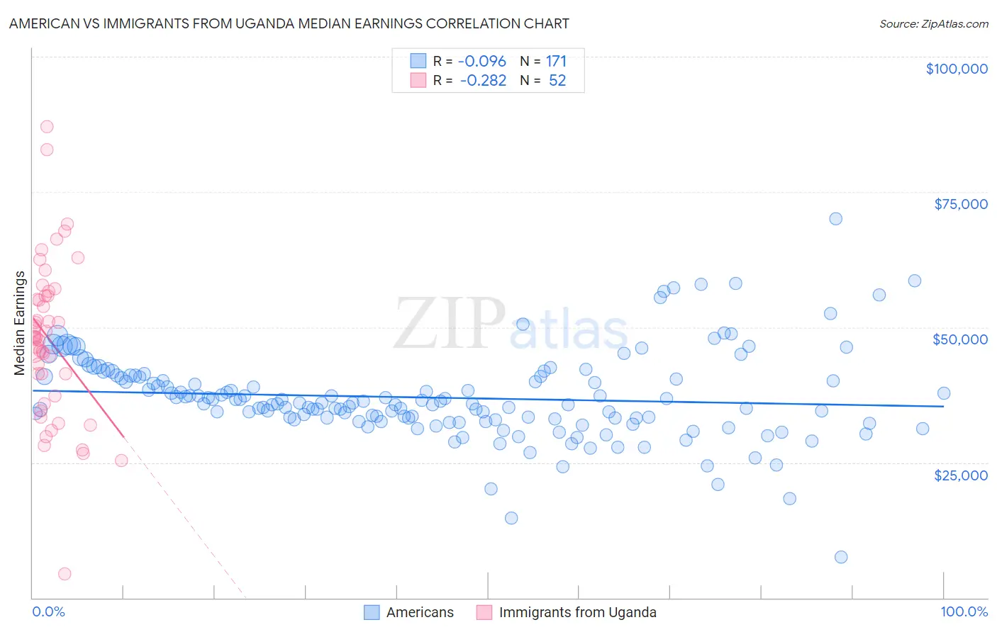 American vs Immigrants from Uganda Median Earnings