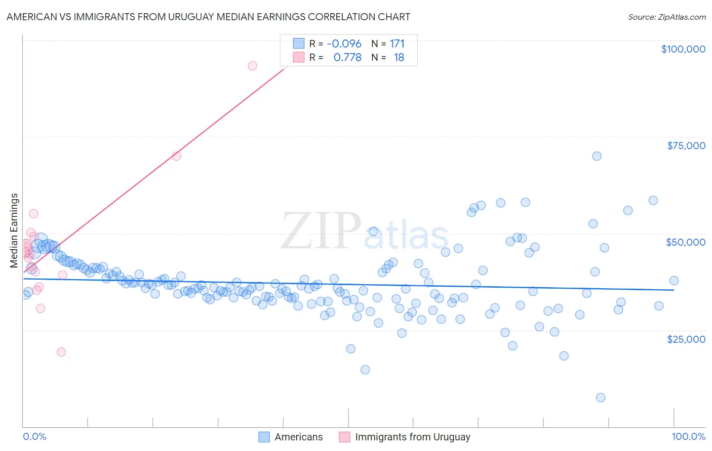 American vs Immigrants from Uruguay Median Earnings