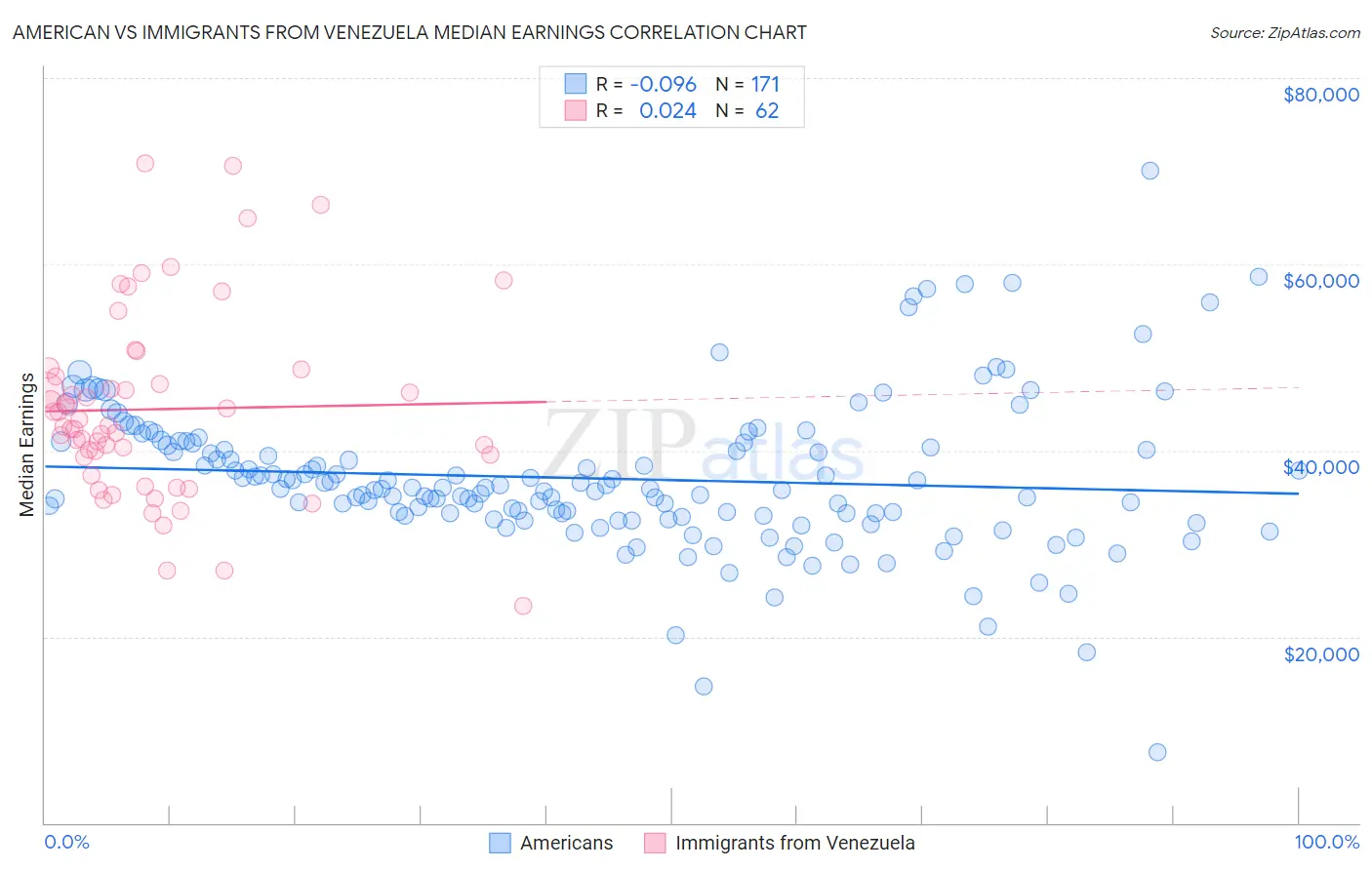 American vs Immigrants from Venezuela Median Earnings