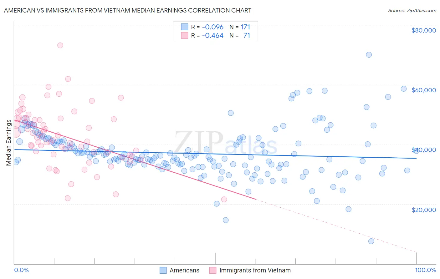 American vs Immigrants from Vietnam Median Earnings