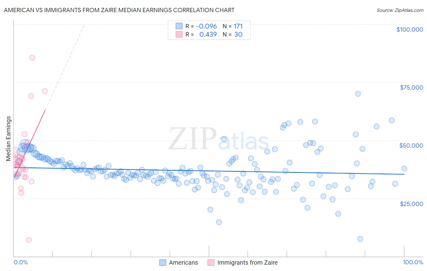 American vs Immigrants from Zaire Median Earnings