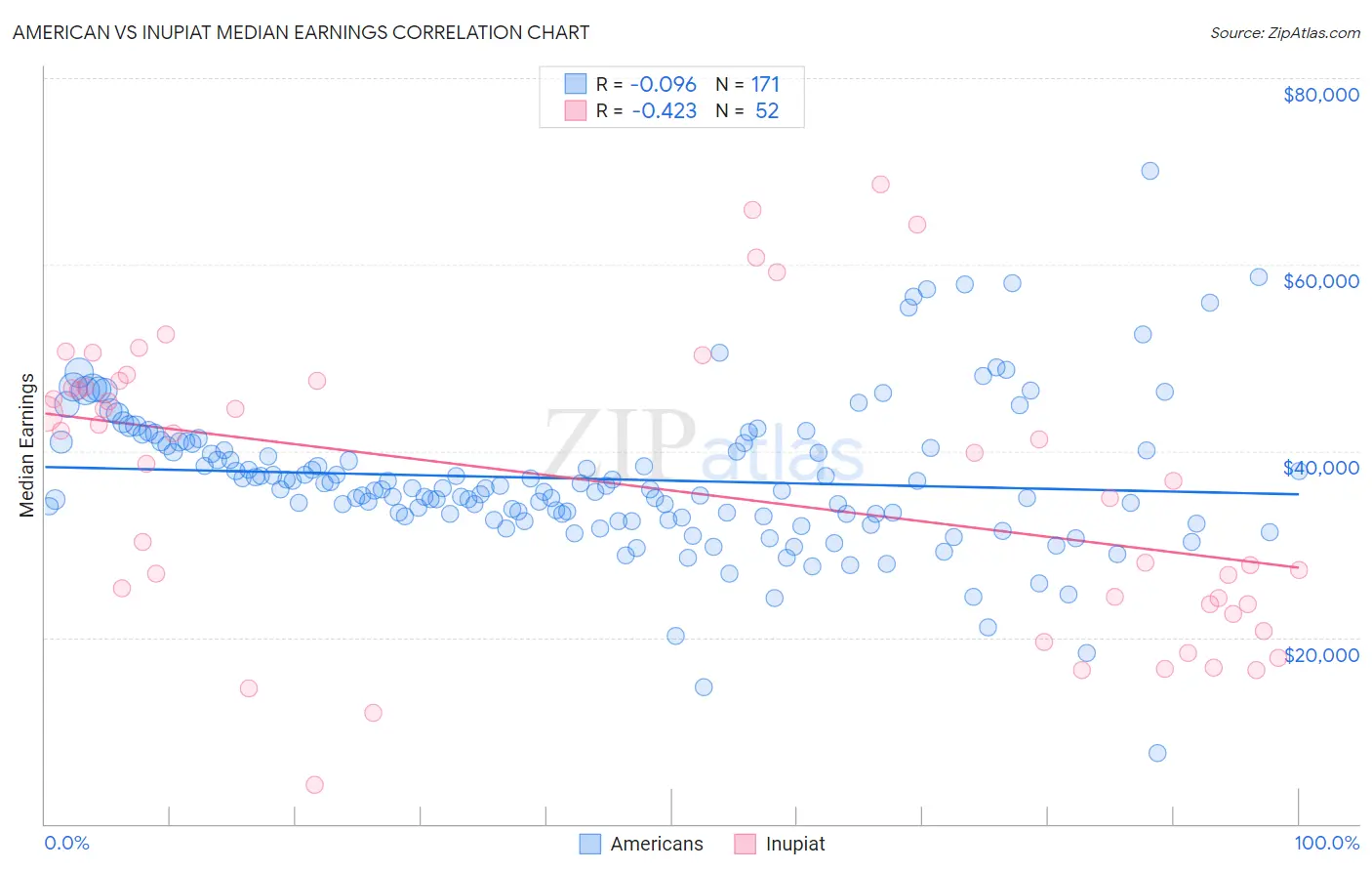American vs Inupiat Median Earnings