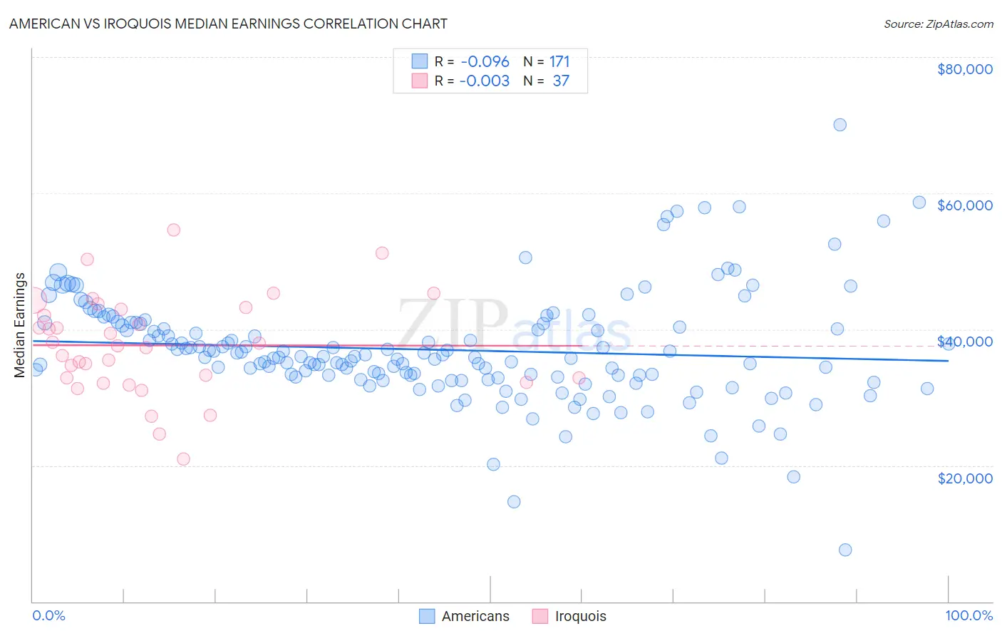 American vs Iroquois Median Earnings