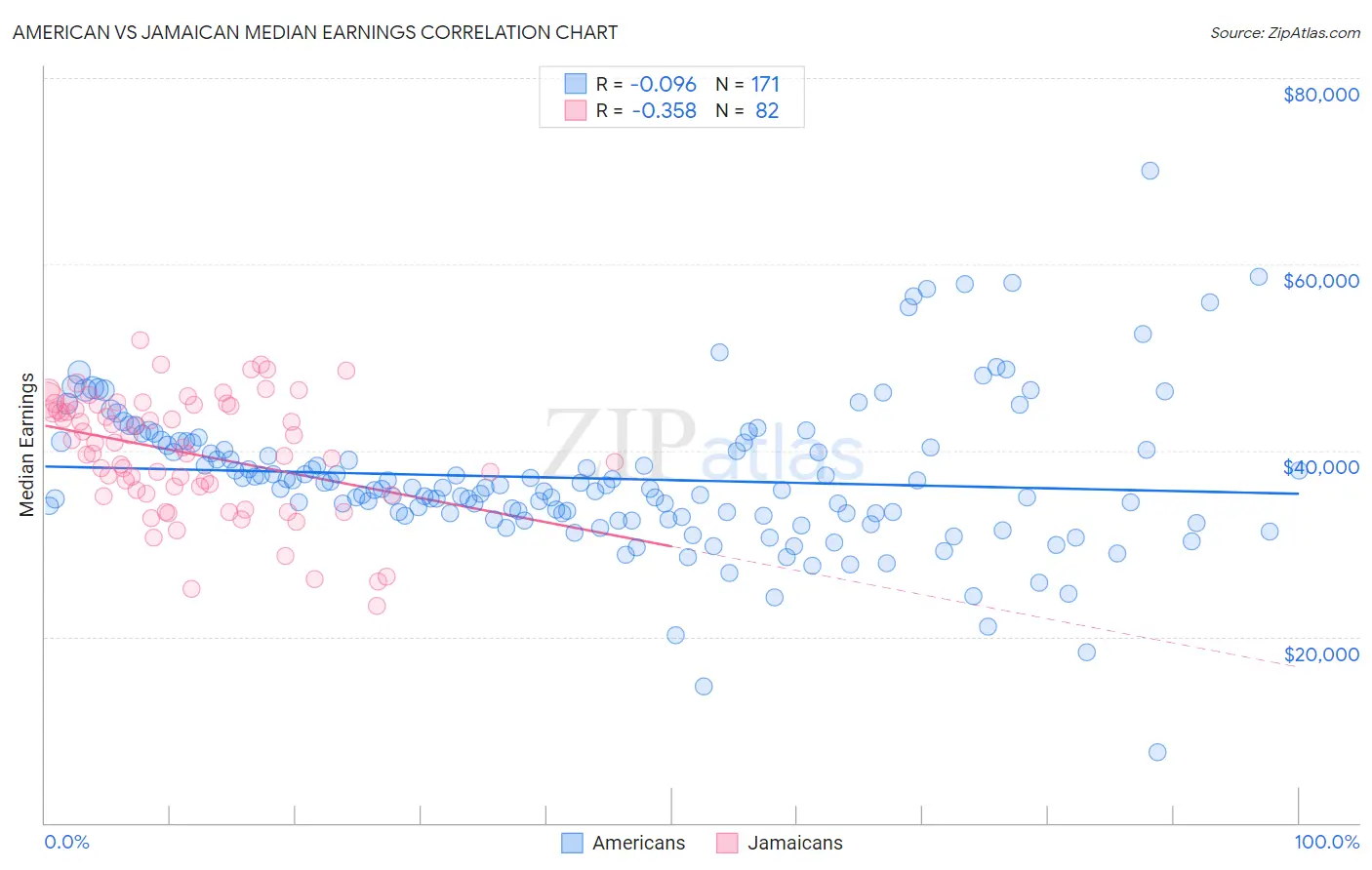 American vs Jamaican Median Earnings