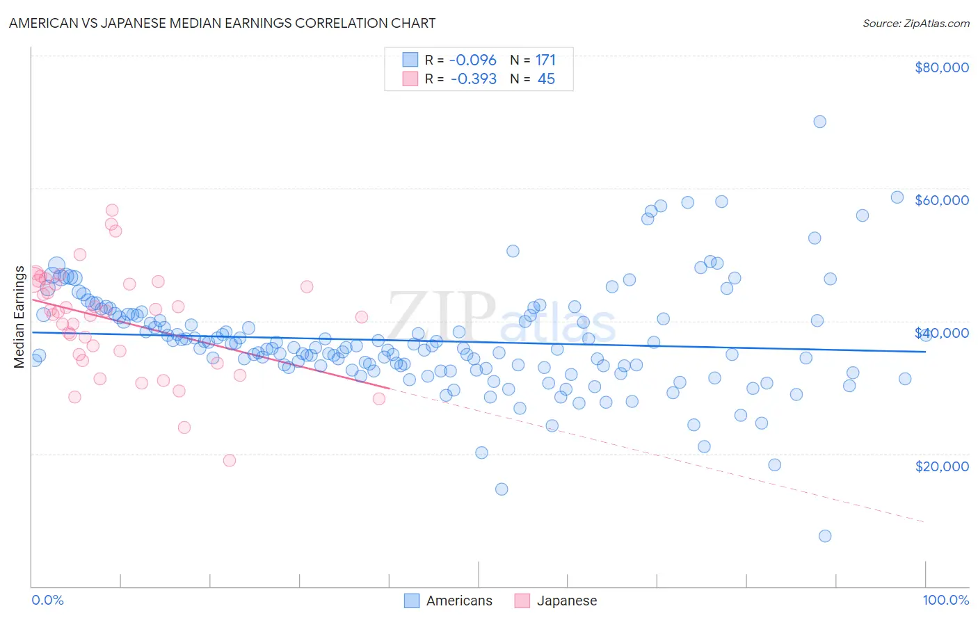 American vs Japanese Median Earnings