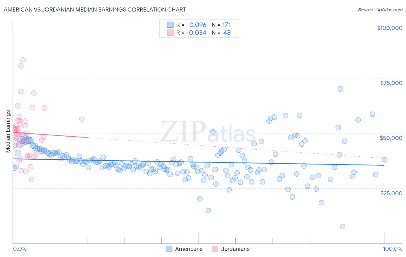 American vs Jordanian Median Earnings