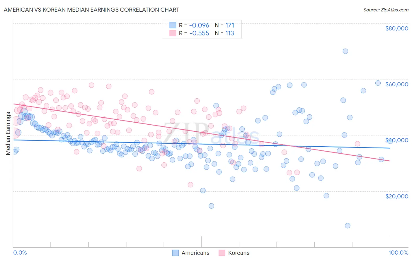 American vs Korean Median Earnings