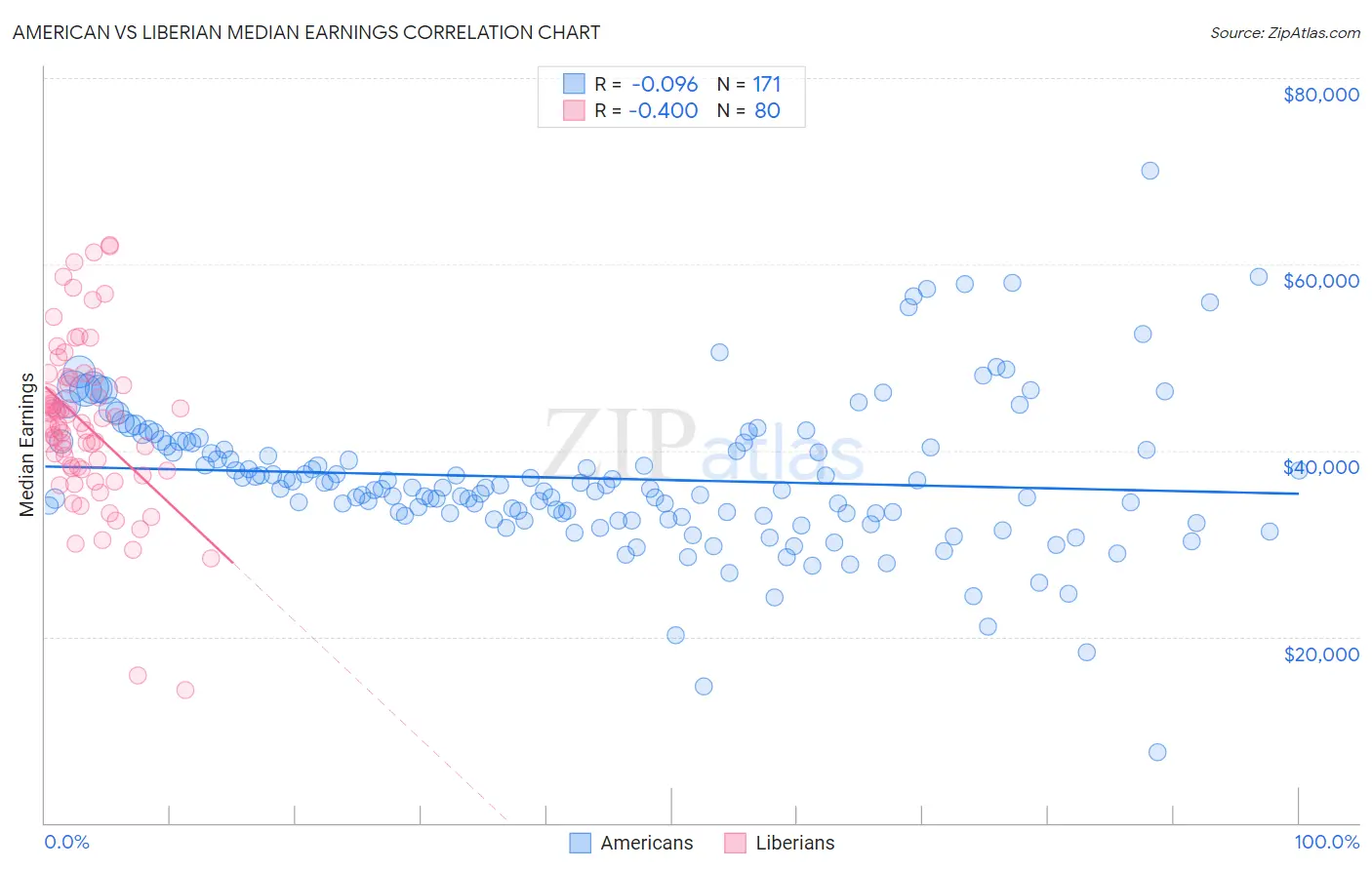 American vs Liberian Median Earnings