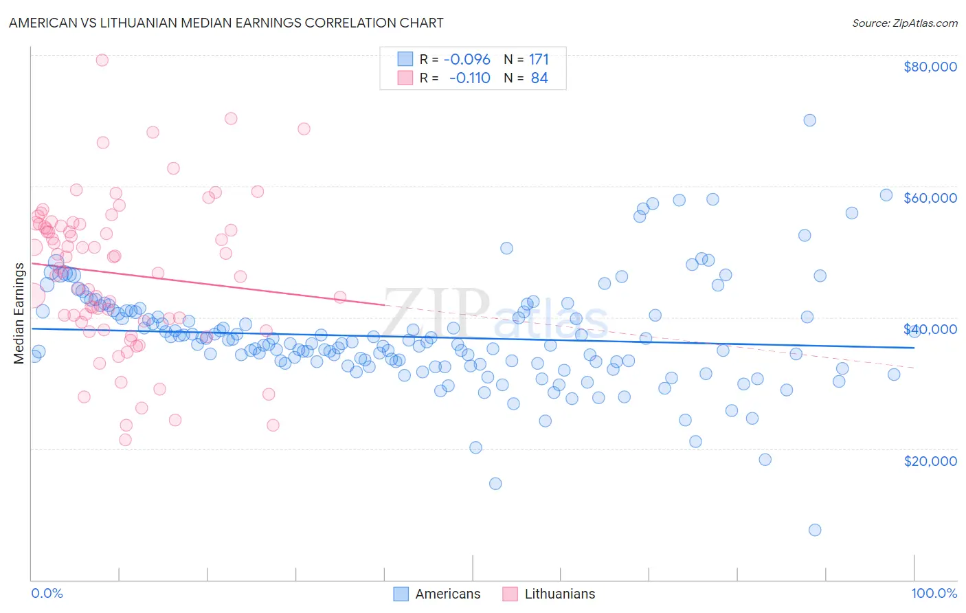 American vs Lithuanian Median Earnings