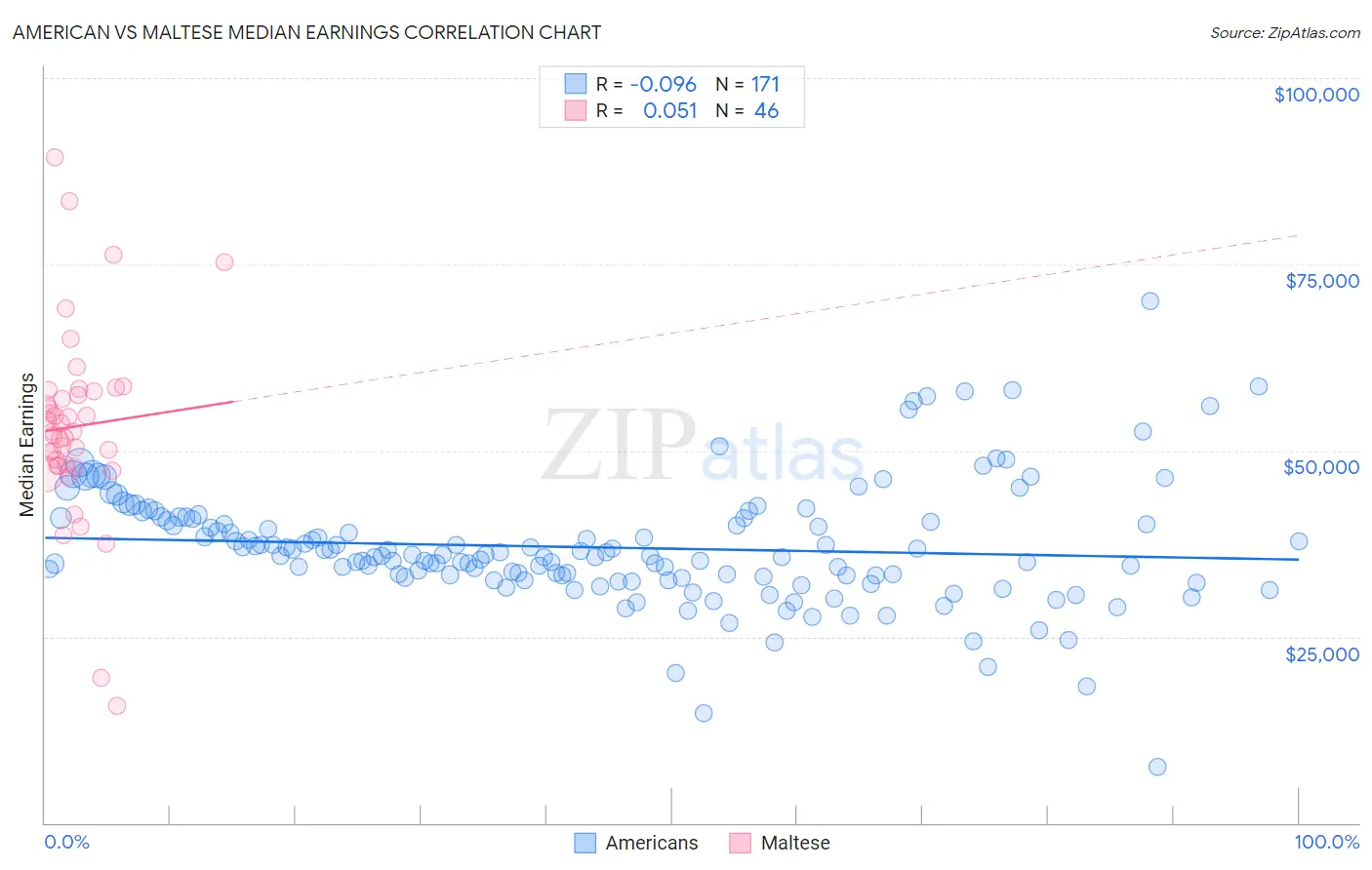 American vs Maltese Median Earnings