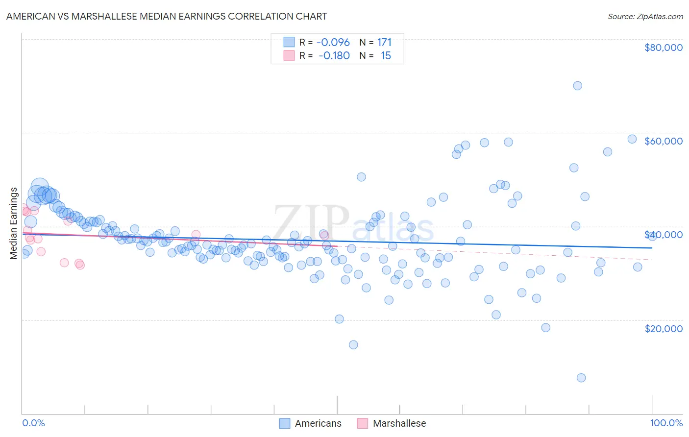 American vs Marshallese Median Earnings