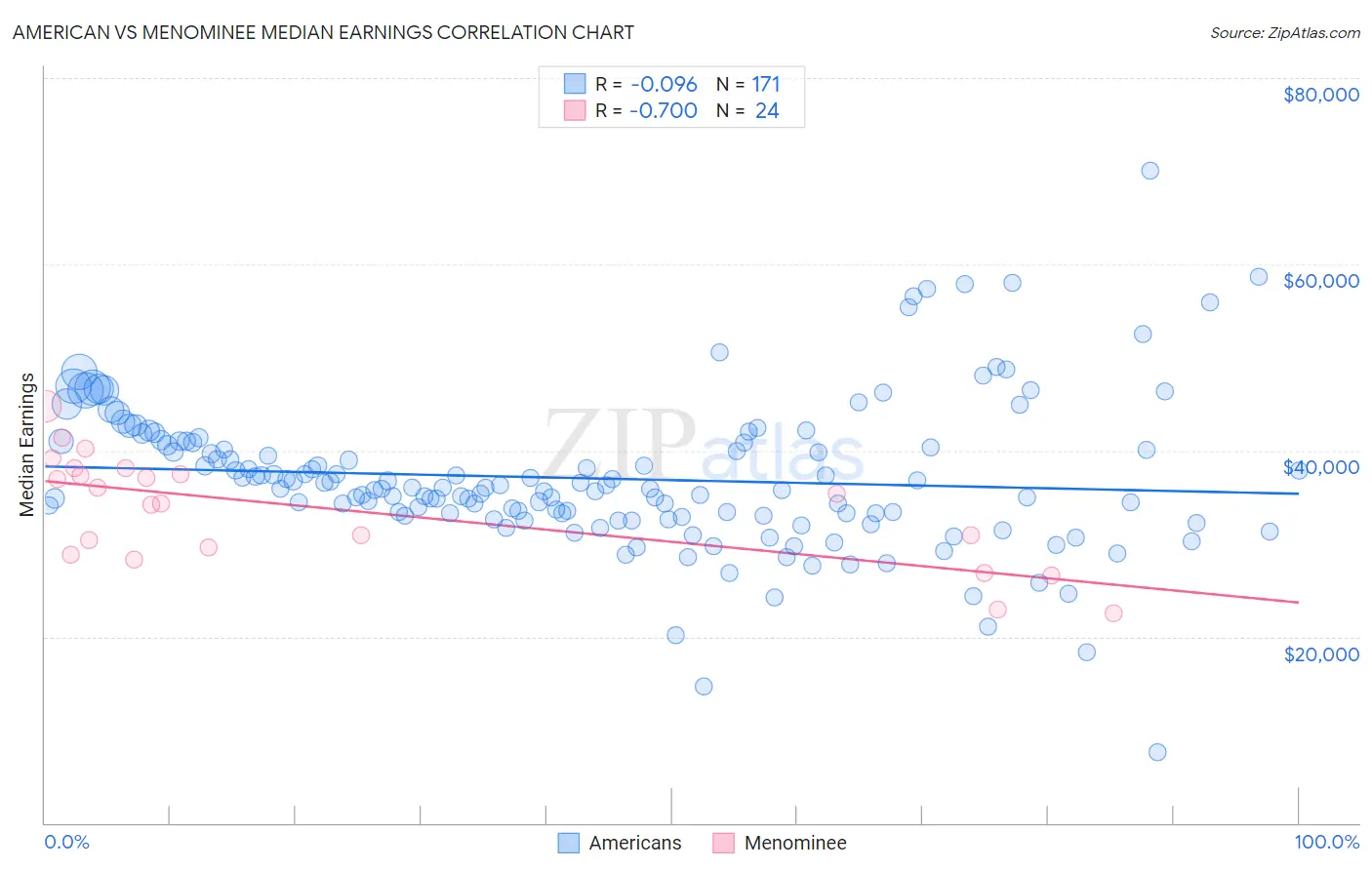 American vs Menominee Median Earnings