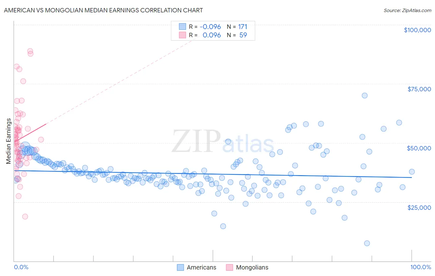 American vs Mongolian Median Earnings