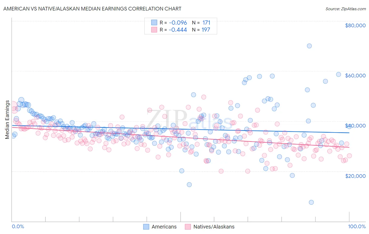 American vs Native/Alaskan Median Earnings