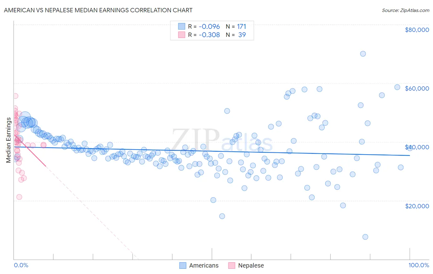 American vs Nepalese Median Earnings